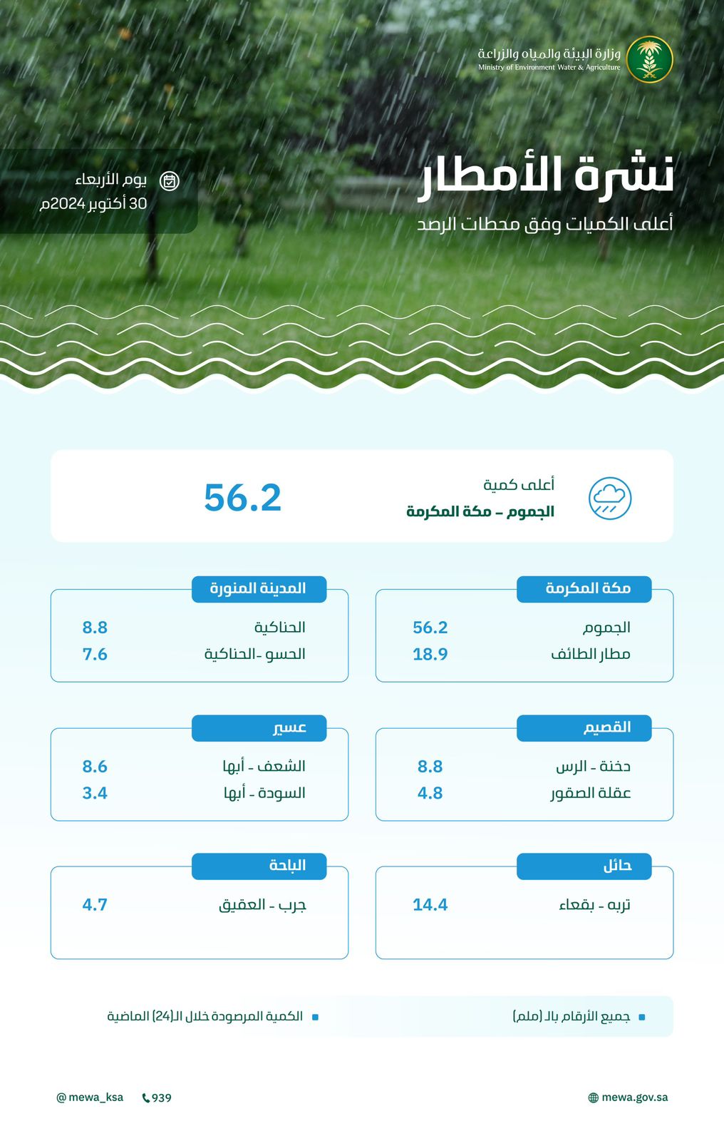 محليات السعودية: “البيئة” ترصد هطول أمطار في (9) مناطق.. ومكة المكرمة تسجّل أعلى كمية بـ (56.2) ملم في الجموم