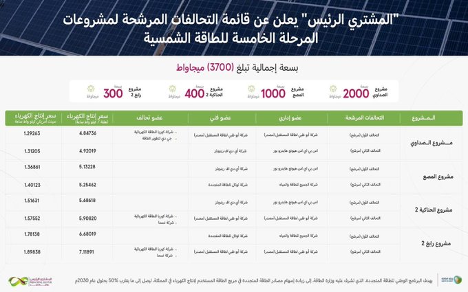 محليات السعودية: الشركة السعودية لشراء الطاقة تعلن عن قائمة التحالفات المرشحة لعددٍ من مشروعات المرحلة الخامسة للطاقة الشمسية