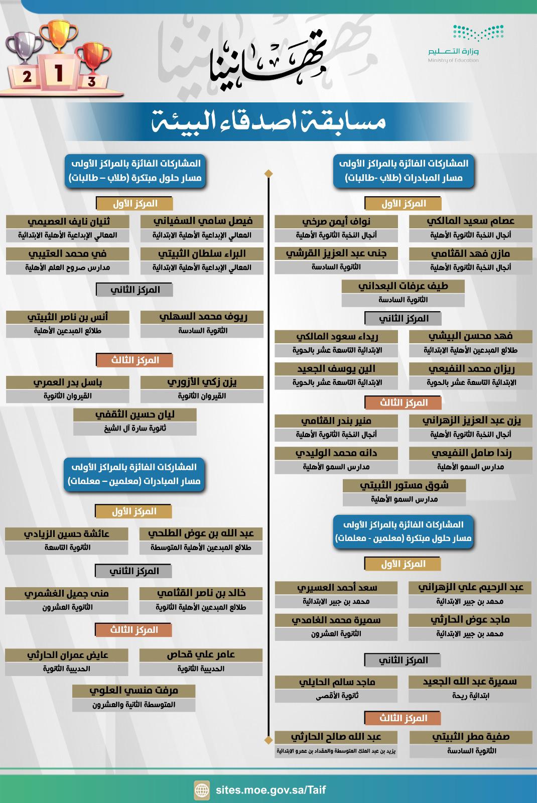 محليات السعودية: تعليم الطائف يعلن نتائج مسابقة أصدقاء البيئة ضمن فعاليات الاحتفاظ باليوم الوطني الـ94