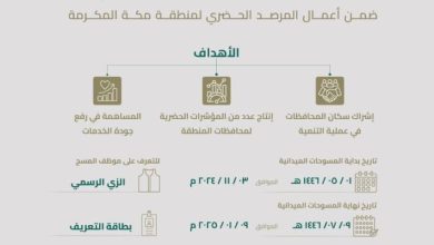 محليات السعودية: “هيئة تطوير مكة” تدشن المسوحات الميدانية للرصد الحضري في محافظات المنطقة