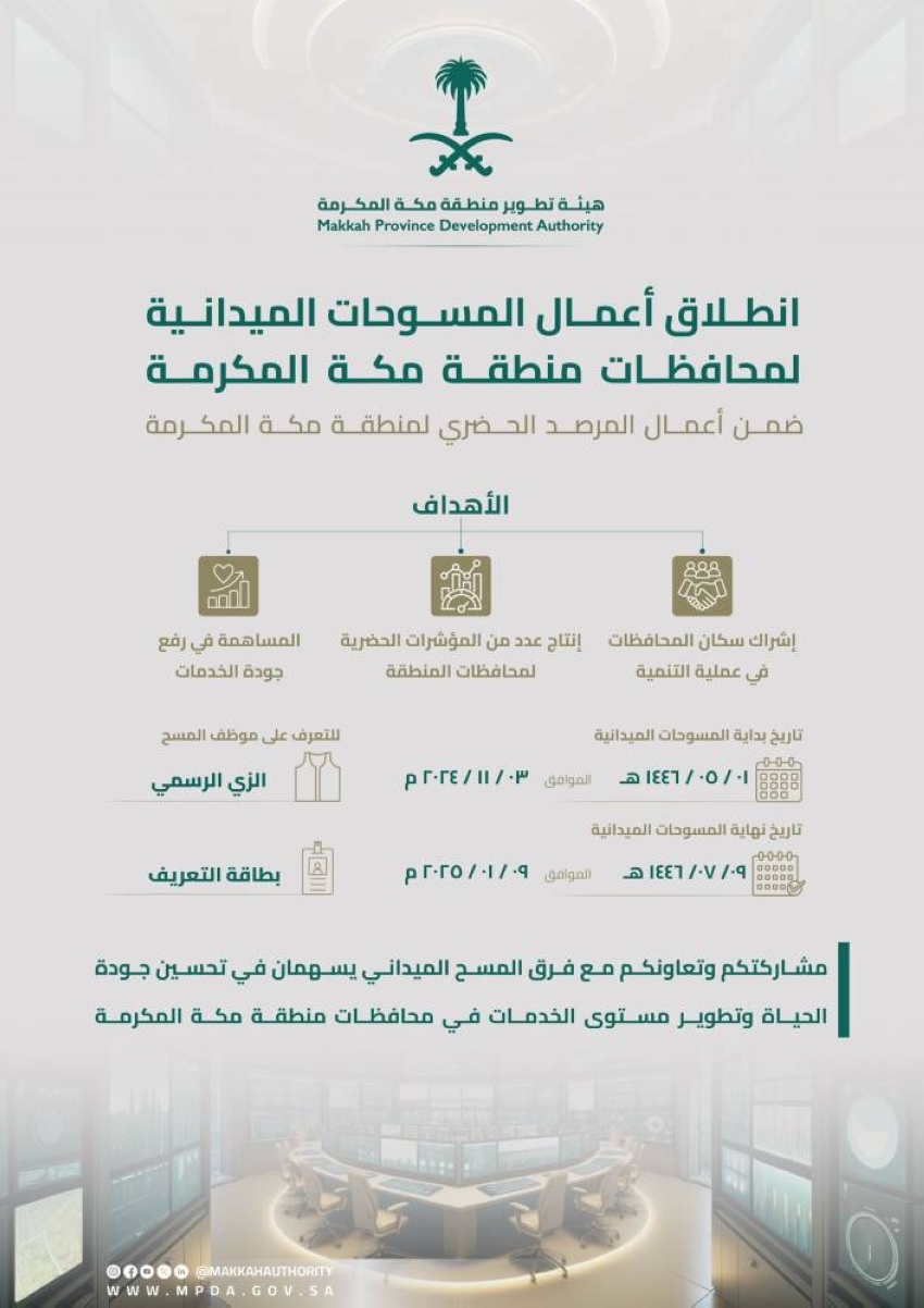 محليات السعودية: “هيئة تطوير مكة” تدشن المسوحات الميدانية للرصد الحضري في محافظات المنطقة