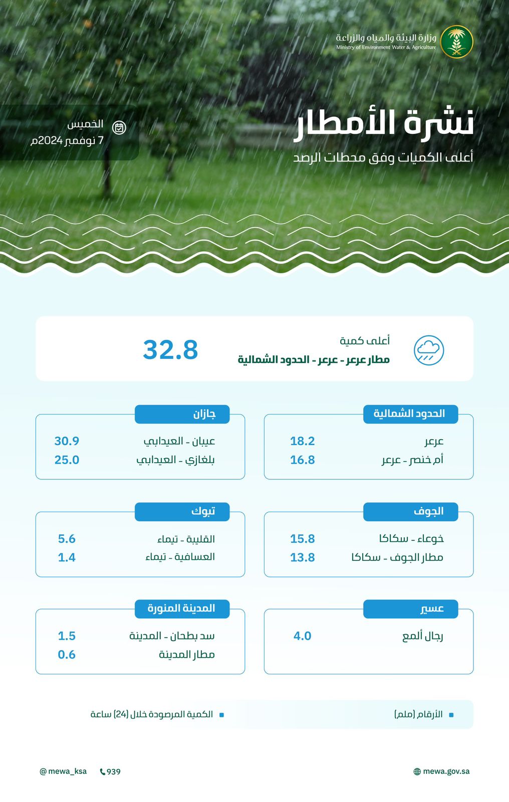 محليات السعودية: “البيئة” ترصد هطول أمطار في (8) مناطق.. والحدود الشمالية تسجّل أعلى كمية بـ (32.8) ملم في عرعر