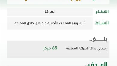 محليات السعودية: البنك المركزي يرخص لشركة “بوابة العملات للصرافة” لمزاولة نشاط شراء وبيع العملات الأجنبية وتداولها داخل المملكة