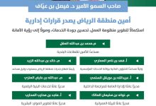 محليات السعودية: أمين الرياض يصدر عددا من القرارات الإدارية