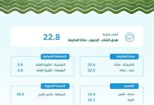 محليات السعودية: الجموم بمكة المكرمة تسجّل أعلى كمية لهطول الأمطار بـ (22.8) ملم – من المنطقة الشرقية أخبار السعودية إلى العالم