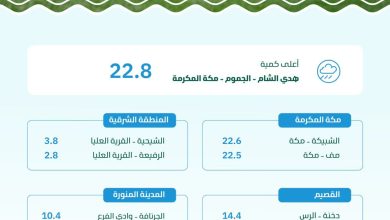 محليات السعودية: الجموم بمكة المكرمة تسجّل أعلى كمية لهطول الأمطار بـ (22.8) ملم – من المنطقة الشرقية أخبار السعودية إلى العالم