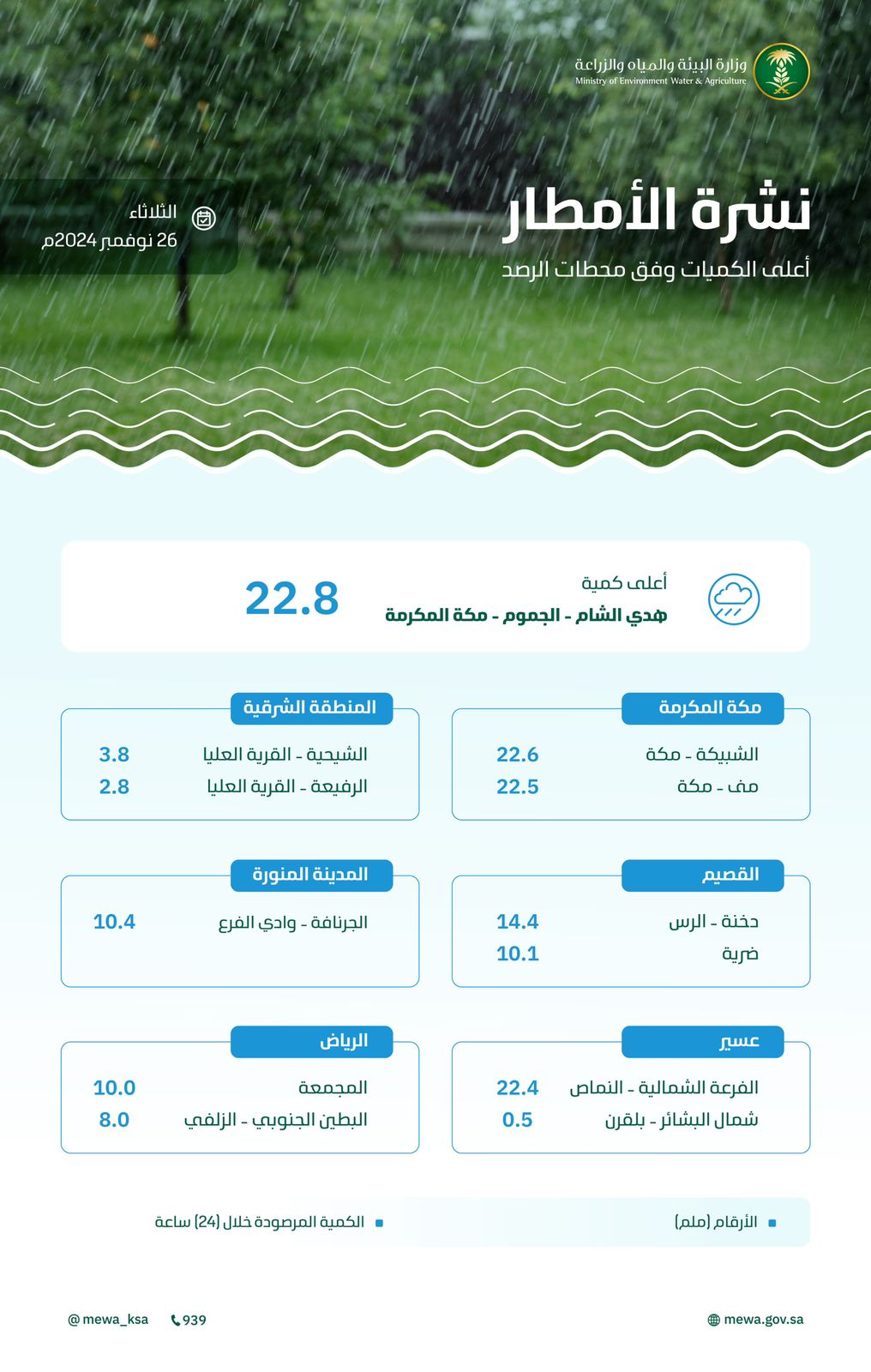 محليات السعودية: الجموم بمكة المكرمة تسجّل أعلى كمية لهطول الأمطار بـ (22.8) ملم – من المنطقة الشرقية أخبار السعودية إلى العالم