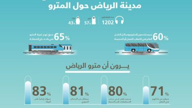 محليات السعودية: استطلاع رأي حول آراء مواطني مدينة الرياض حول المترو