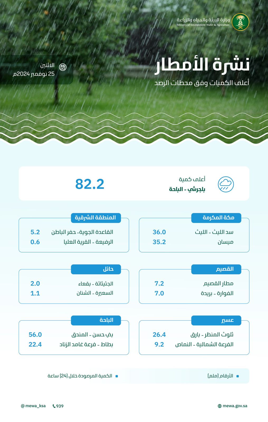 محليات السعودية: البيئة” ترصد هطول أمطار في (7) مناطق.. والباحة تسجّل أعلى كمية بـ (82.2) ملم في بلجرشي