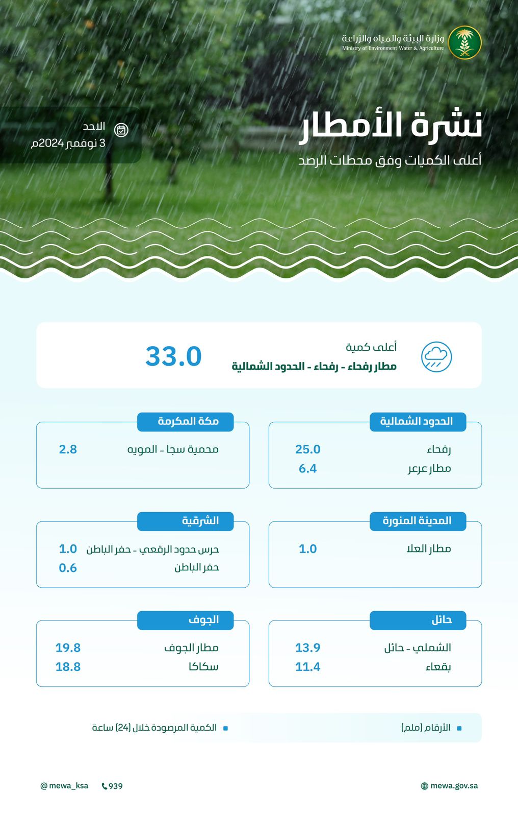 محليات السعودية: “البيئة” (27) محطة رصد تُسجّل هطول أمطار في (6) مناطق.. والحدود الشمالية الأعلى كمية بـ (33.0) ملم