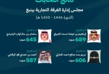 محليات السعودية: فوز 4 مترشحين بينهم سيدة أعمال في انتخابات غرفة ينبع – من المنطقة الشرقية أخبار السعودية إلى العالم