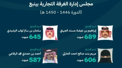 محليات السعودية: فوز 4 مترشحين بينهم سيدة أعمال في انتخابات غرفة ينبع – من المنطقة الشرقية أخبار السعودية إلى العالم