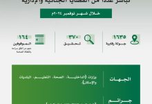 محليات السعودية: مكافحة الفساد تُنهي 1635 جولة رقابية وتحقق في 370 قضية