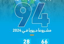 محليات السعودية: المياه الوطنية تستعرض إنجازاتها بمعرضها في مؤتمر كوب 16 بالرياض