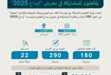 محليات السعودية: 200 طالب وطالبة يتأهلون للمشاركة في معرض “إبداع 2025”