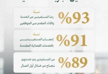 محليات السعودية: التحول الرقمي والحوكمة في ديوان المظالم يرفع نسبة رضا المستفيدين إلى 93%