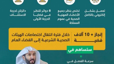 محليات السعودية: وزير العدل يُوجه بتدشين مقر دوائر دعاوى الأخطاء المهنية الصحية بالمحكمة العامة