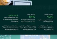 محليات السعودية: الاستثمار في المراعي ركيزة أساسية نحو تحقيق الاستدامة البيئية.. وتدهورها يقضي على “سُدس” إمدادات الغذاء العالمية – من المنطقة الشرقية أخبار السعودية إلى العالم