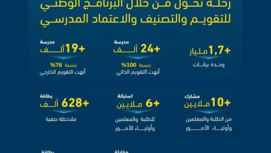 محليات السعودية: هيئة تقويم التعليم والتدريب تصدر النسخة الأولى من السجل الوطني للتميز المدرسي للمدارس الحكومية والأهلية والعالمية