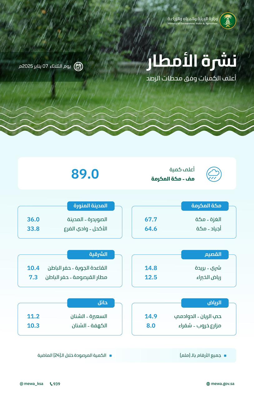 محليات السعودية: (136) محطة ترصد هطول أمطار في (9) مناطق.. ومنى بمكة المكرمة تسجّل أعلى كمية بـ (89) ملم – صحيفة درة الالكترونية