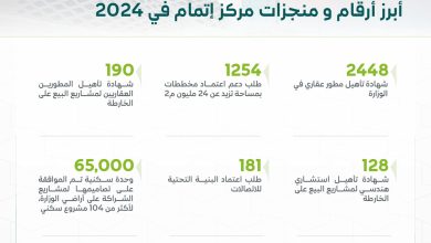 محليات السعودية: اعتماد أكثر من 1250 مخططًا للمشاريع السكنية خلال 2024 – صحيفة درة الالكترونية