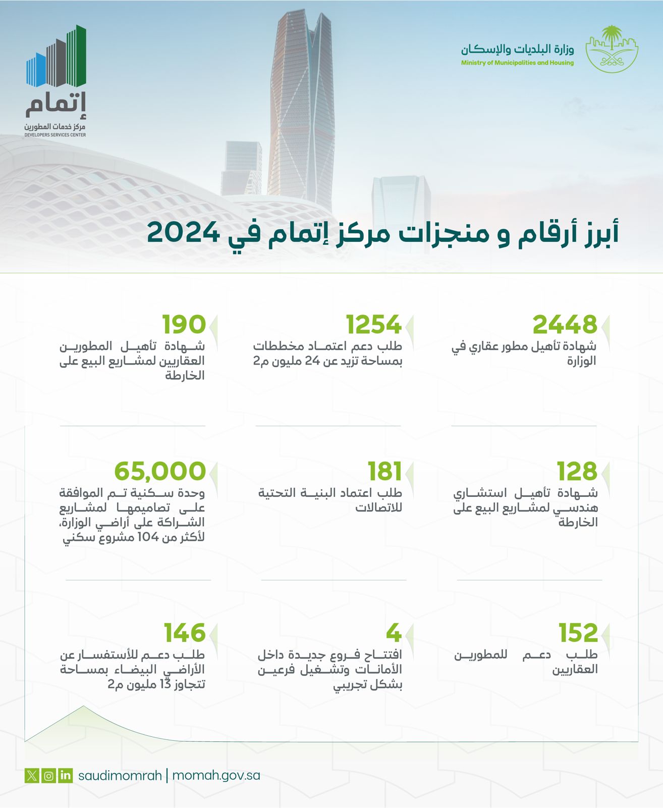 محليات السعودية: اعتماد أكثر من 1250 مخططًا للمشاريع السكنية خلال 2024 – صحيفة درة الالكترونية