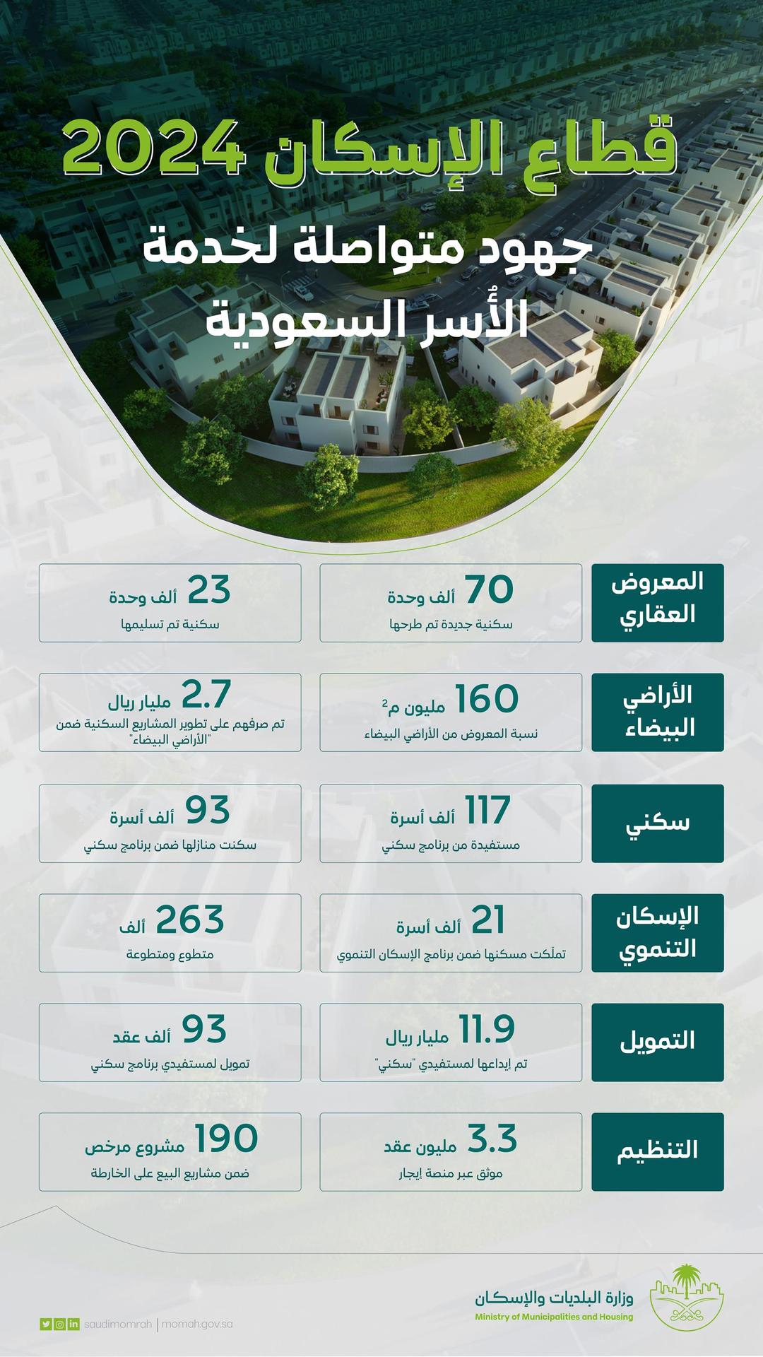 محليات السعودية: “البلديات والإسكان”.. جهود تتواصل لتعزيز نمو قطاع الإسكان وتحسين جودة الحياة للأسر السعودية