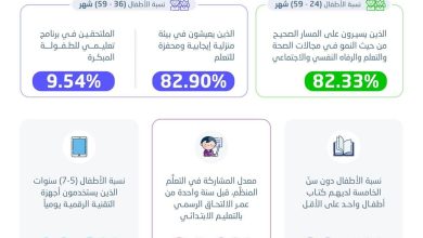 محليات السعودية: 82.3 % من الأطفال في عمر “24 – 59 شهرًا” يسيرون على مسار النماء الصحيح – صحيفة درة الالكترونية