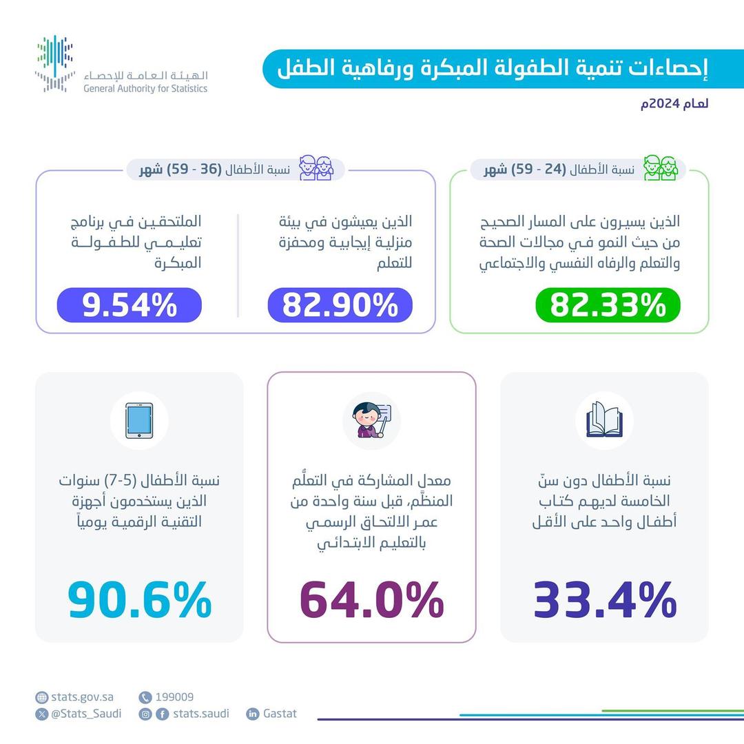 محليات السعودية: 82.3 % من الأطفال في عمر “24 – 59 شهرًا” يسيرون على مسار النماء الصحيح – صحيفة درة الالكترونية