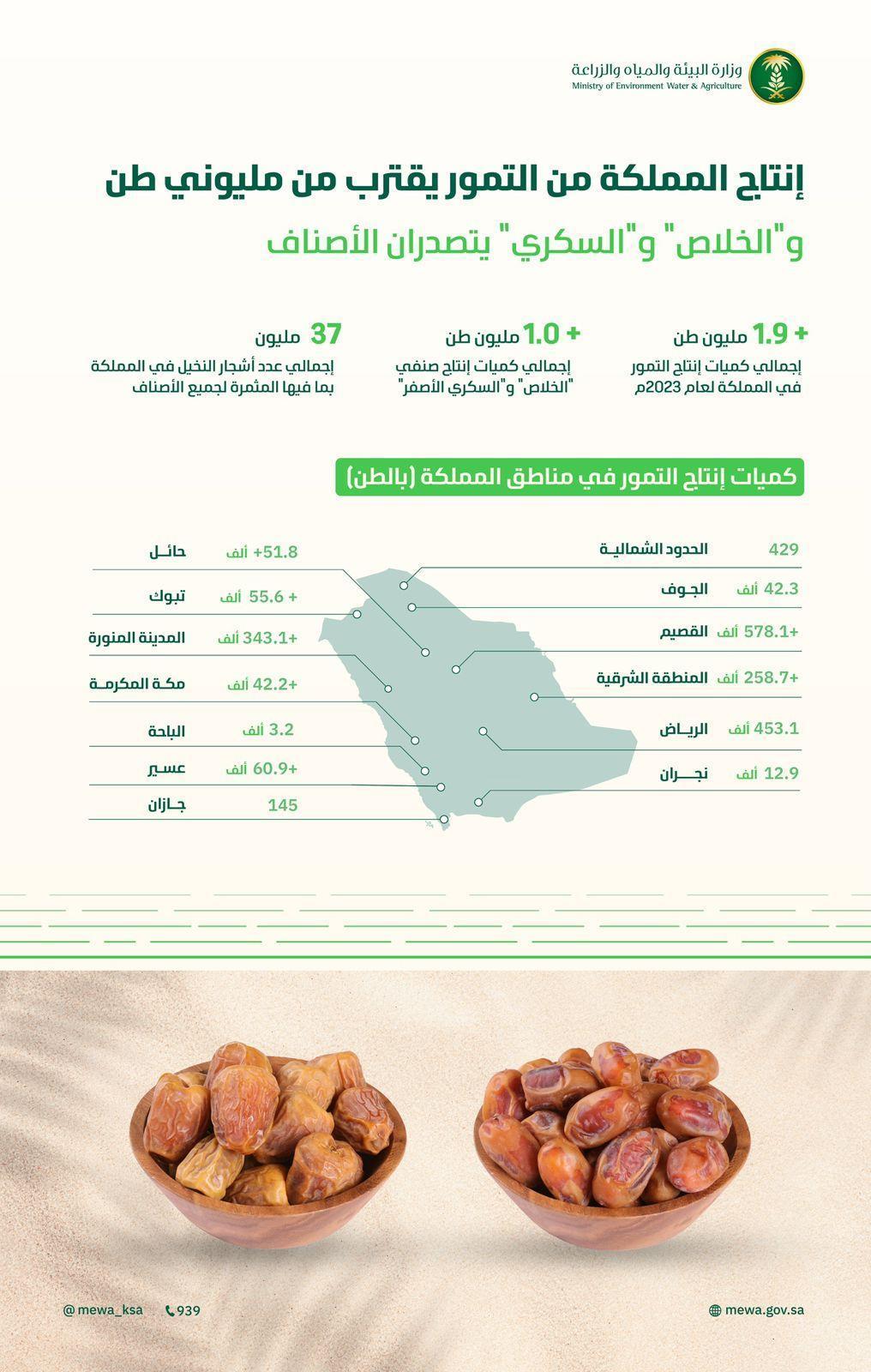 محليات السعودية: إنتاج المملكة من التمور يقترب من مليوني طن في 2023م و “الخلاص” و “السكري” يتصدران بأكثر من مليون طن – صحيفة درة الالكترونية