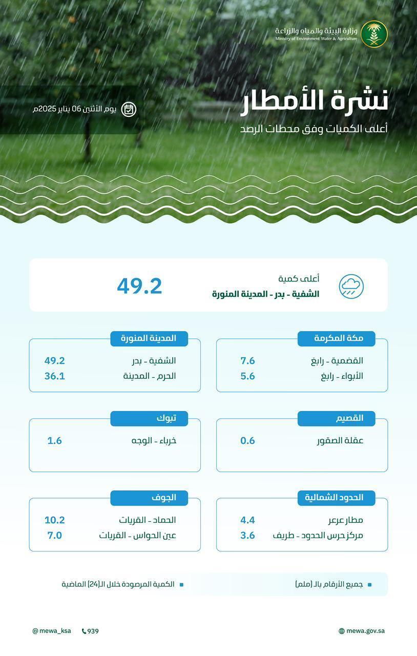 محليات السعودية: “البيئة” ترصد هطول أمطار في 6 مناطق.. والمدينة المنورة تسجّل أعلى كمية بـ 49.2 ملم في الشفية بدر