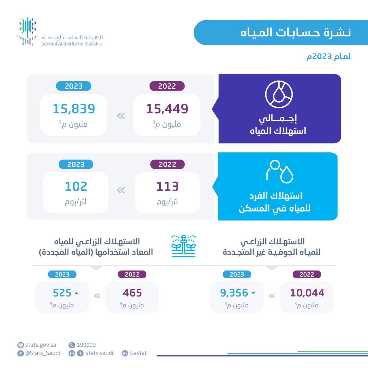 محليات السعودية: انخفاض استهلاك المياه الجوفية غير المتجددة بمقدار %7 في عام 2023 – من المنطقة الشرقية أخبار السعودية إلى العالم