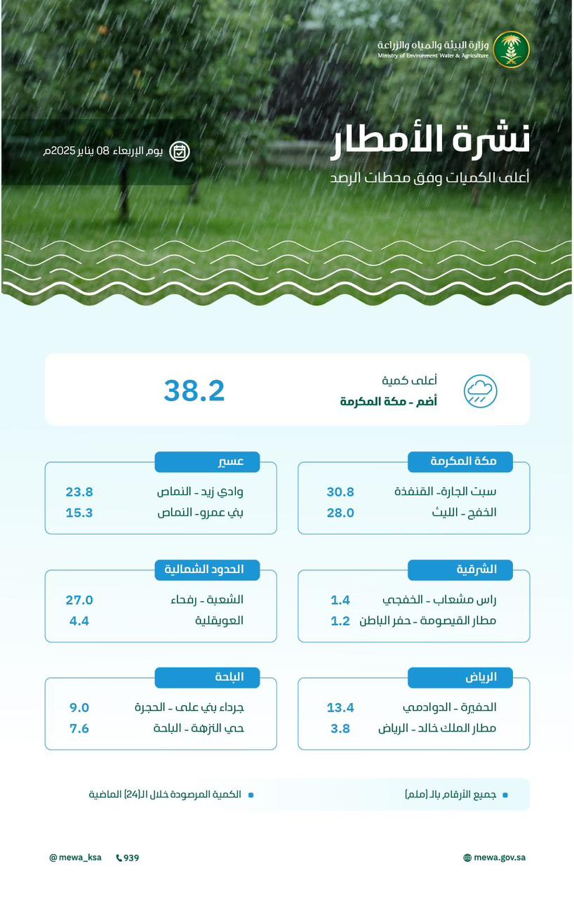 محليات السعودية: “البيئة” ترصد هطول أمطار في (7) مناطق.. ومكة المكرمة تسجّل أعلى كمية بـ (38.2) ملم في أضم