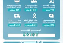 محليات السعودية: أكثر من 56 ألف مستفيد من خدمات جمعية الإحسان الطبية بجازان خلال 2024 م