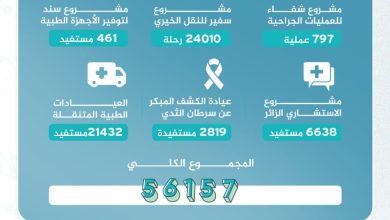 محليات السعودية: أكثر من 56 ألف مستفيد من خدمات جمعية الإحسان الطبية بجازان خلال 2024 م