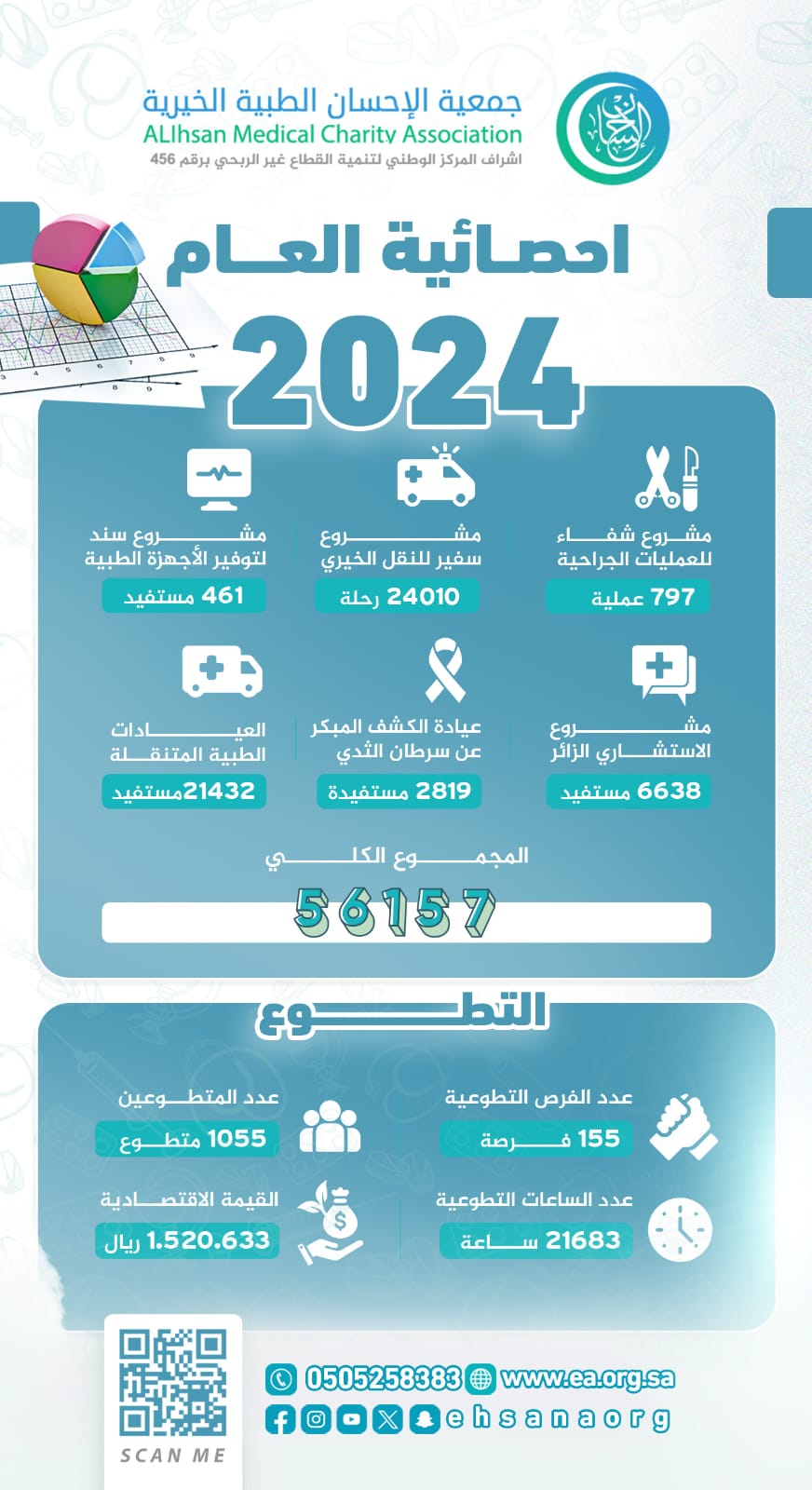 محليات السعودية: أكثر من 56 ألف مستفيد من خدمات جمعية الإحسان الطبية بجازان خلال 2024 م