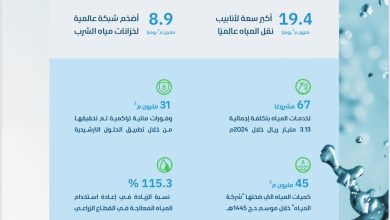 محليات السعودية: المملكة تحقق نتائج رائدة وأرقامًا قياسية غير مسبوقة في قطاع المياه.. الأولى عالميًا في سعة أنابيب النقل بـ 19.4 مليون م³ يوميًا – صحيفة درة الالكترونية