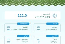 محليات السعودية: الأمطار تغمر (9) مناطق بالمملكة عبر (140) محطة رصد.. و”بني زيد” بعسير تسجل الأعلى بـ (122) مم – صحيفة درة الالكترونية