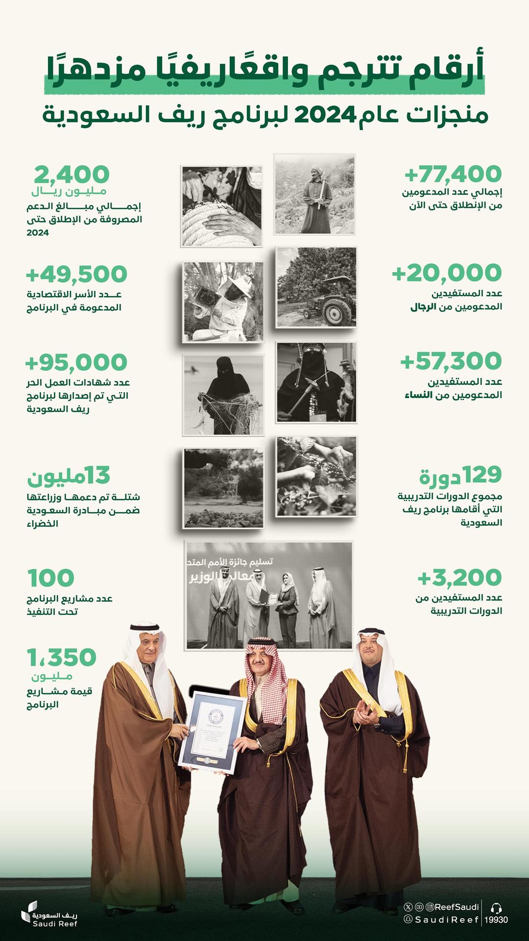 محليات السعودية: قدّمنا أكثر من ملياري ريال للمستفيدين منذ إطلاق البرنامج ومسيرة التنمية الريفية مستمرة – صحيفة درة الالكترونية