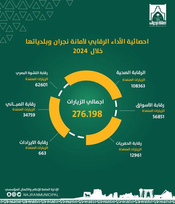 محليات السعودية: “أمانة نجران” تنفّذ أكثر من 276 ألف جولة رقابية خلال العام 2024