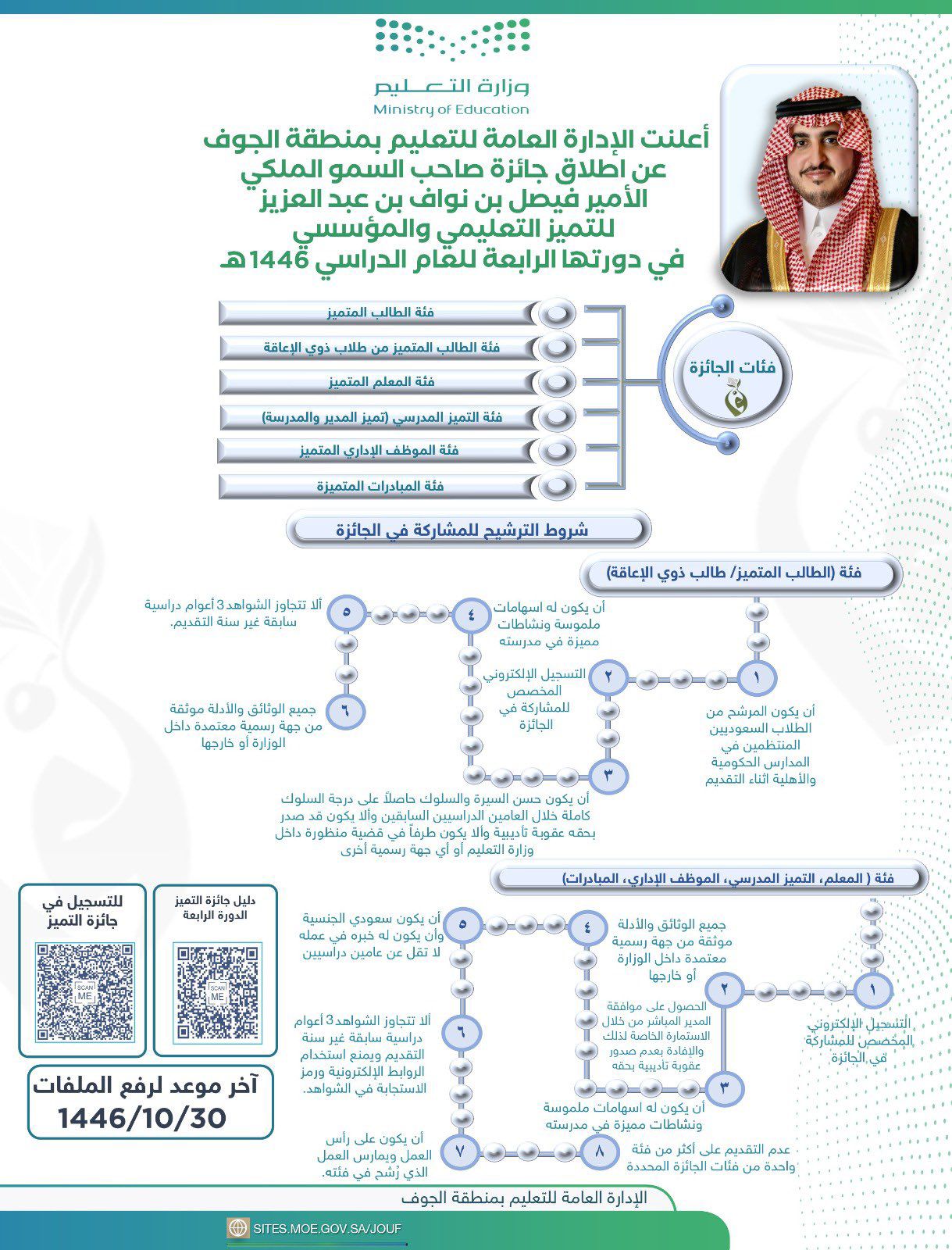 محليات السعودية: “تعليم الجوف” يطلق جائزة الأمير فيصل بن نواف بن عبدالعزيز للتميز التعليمي والمؤسسي في دورتها الرابعة