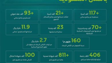 محليات السعودية: “البلديات والإسكان” تختتم العام 2024 بإنجازات وأرقام نوعية تعزز الارتقاء بجودة الخدمات في مدن المملكة