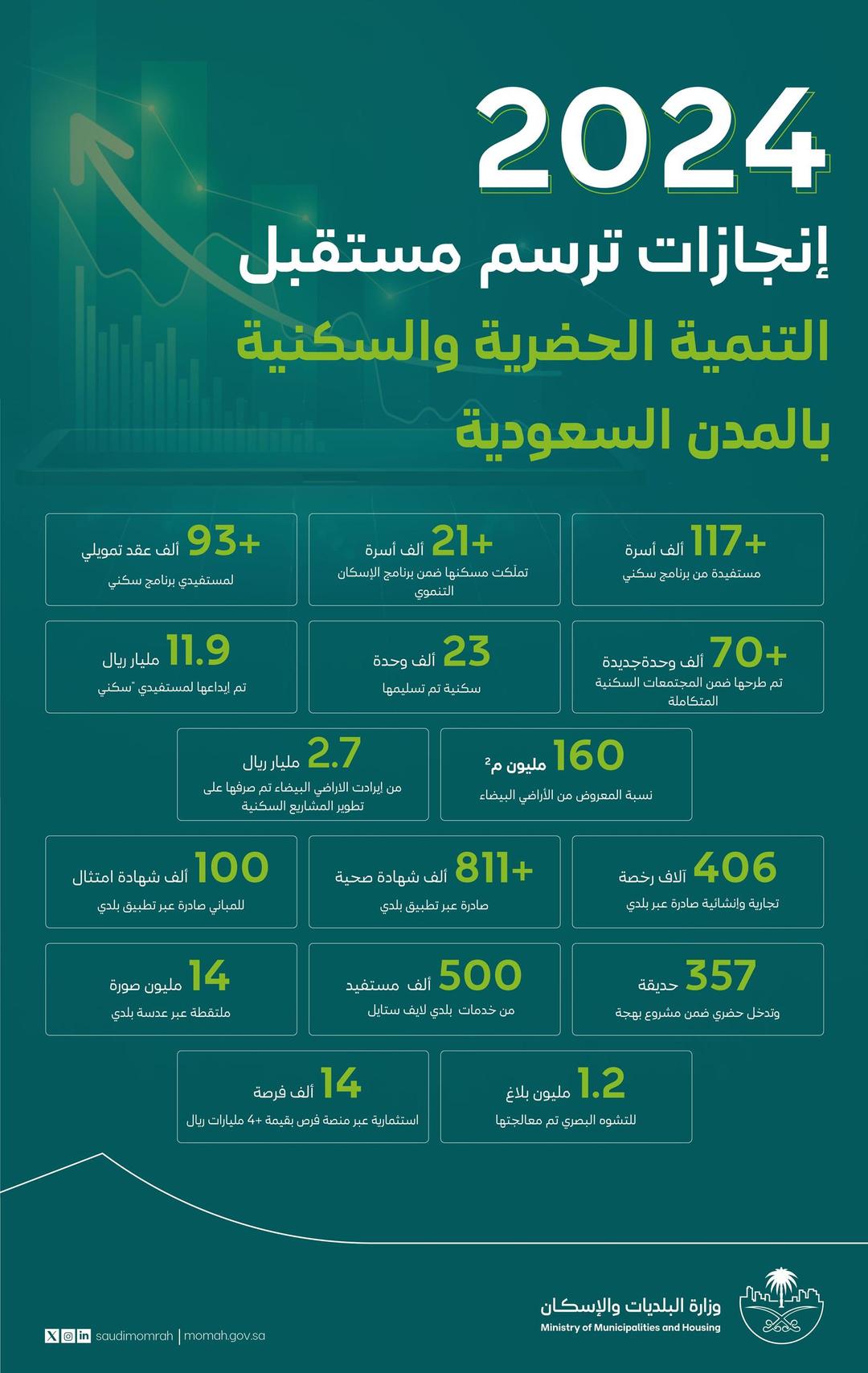 محليات السعودية: “البلديات والإسكان” تختتم العام 2024 بإنجازات وأرقام نوعية تعزز الارتقاء بجودة الخدمات في مدن المملكة