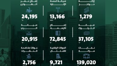 محليات السعودية: أمانة الرياض تكشف عن أعمال بلدياتها في نطاق محافظات ومراكز منطقة الرياض خلال شهر يناير لتعزيز جودة الحياة بأعمال مستمرة مستدامة